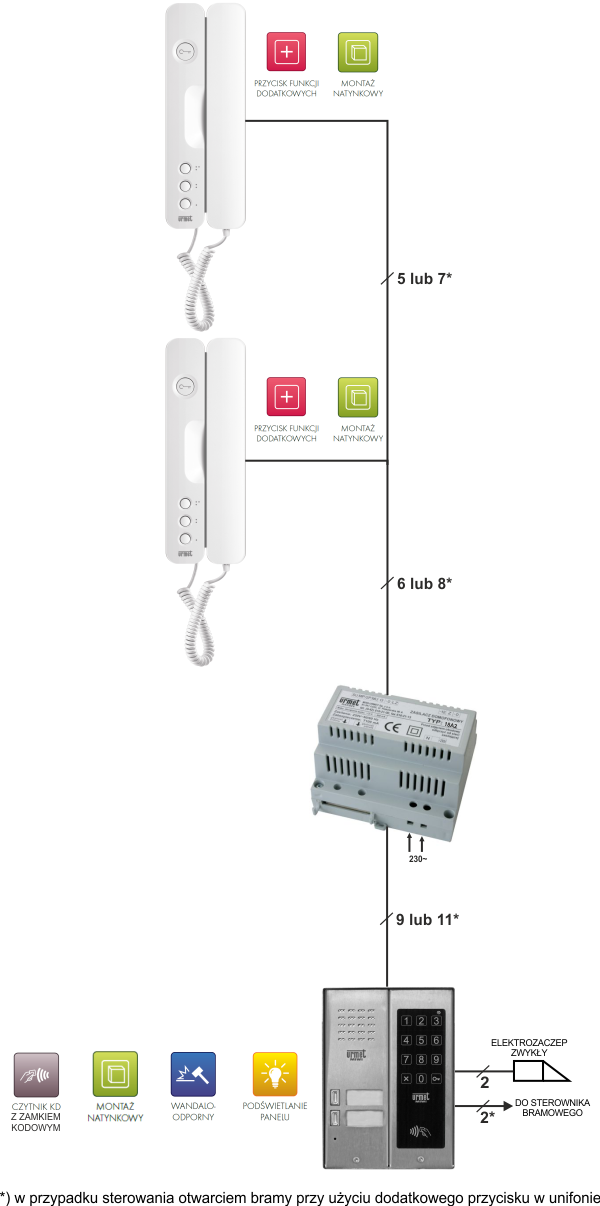 Schemat blokowy połączenia panelu, zasilacza oraz dwóch unifonów